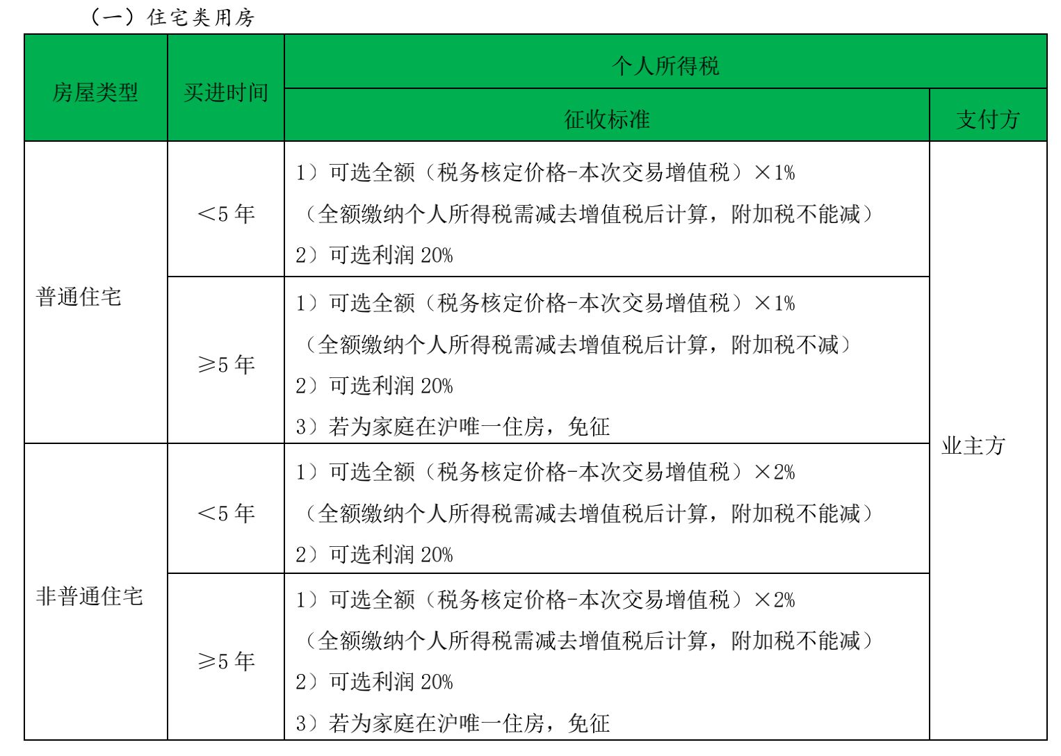 包括房產(chǎn)證身份證件等其他相關(guān)證件